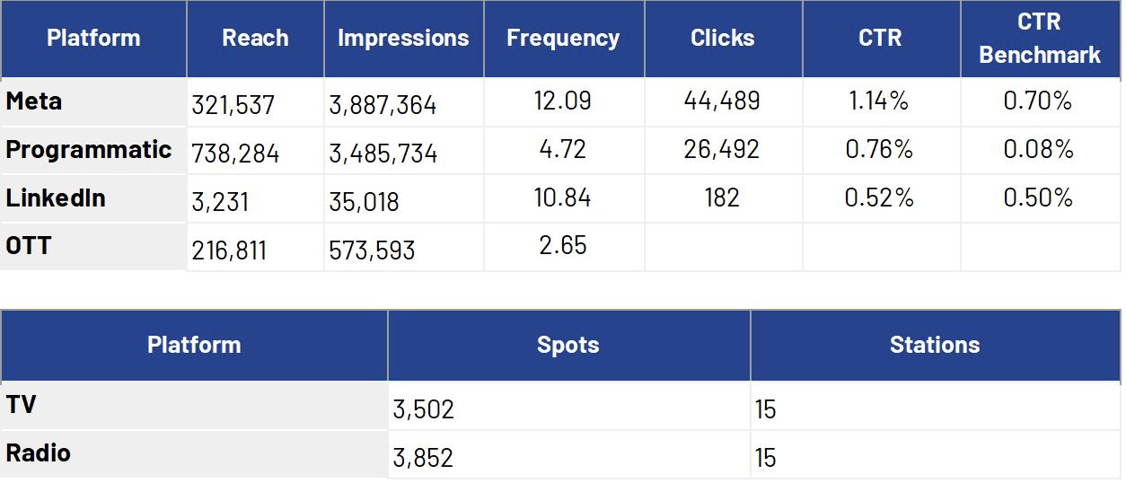 DSHS Digital results